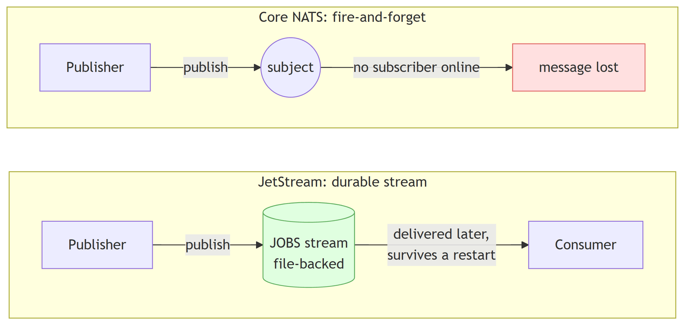 Core NATS drops a message when no subscriber is online; JetStream persists it to a file-backed stream and delivers it later
