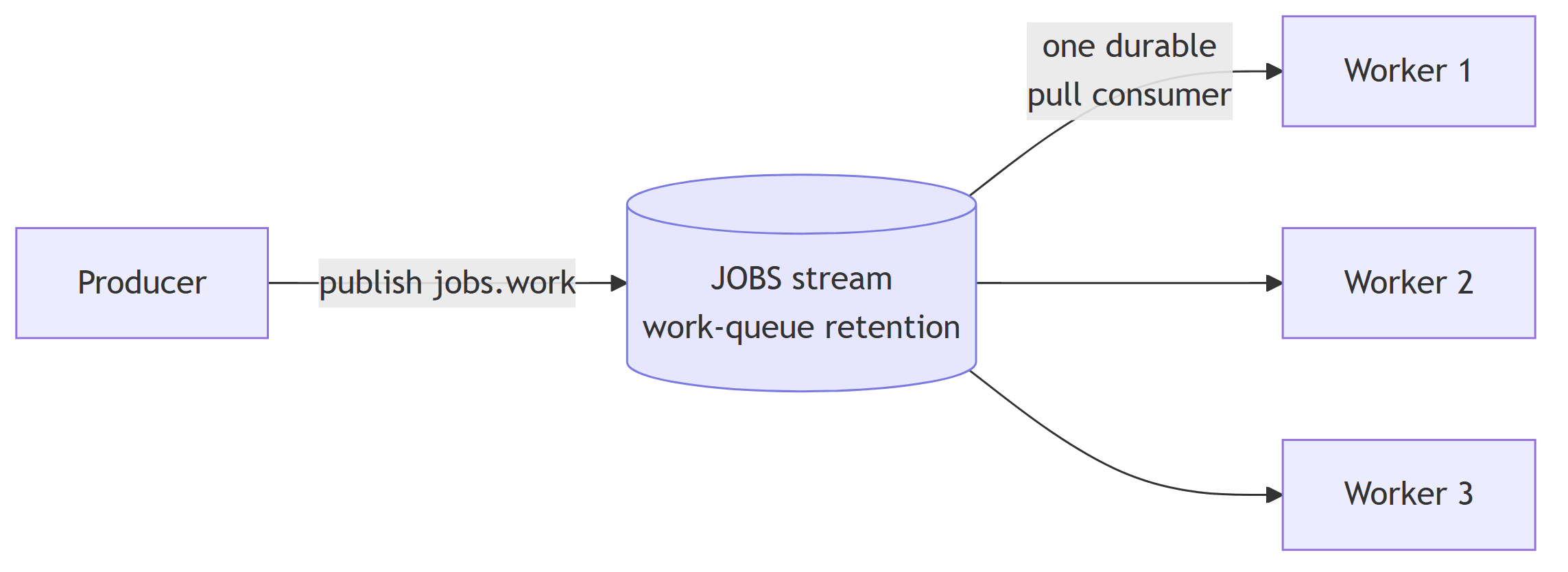 A producer publishes to a work-queue stream, and a pool of workers competes on one durable pull consumer