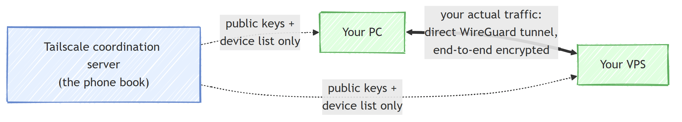 Tailscale's coordination server exchanges only public keys and device metadata with each device, while the actual data flows through a direct WireGuard tunnel between the devices themselves