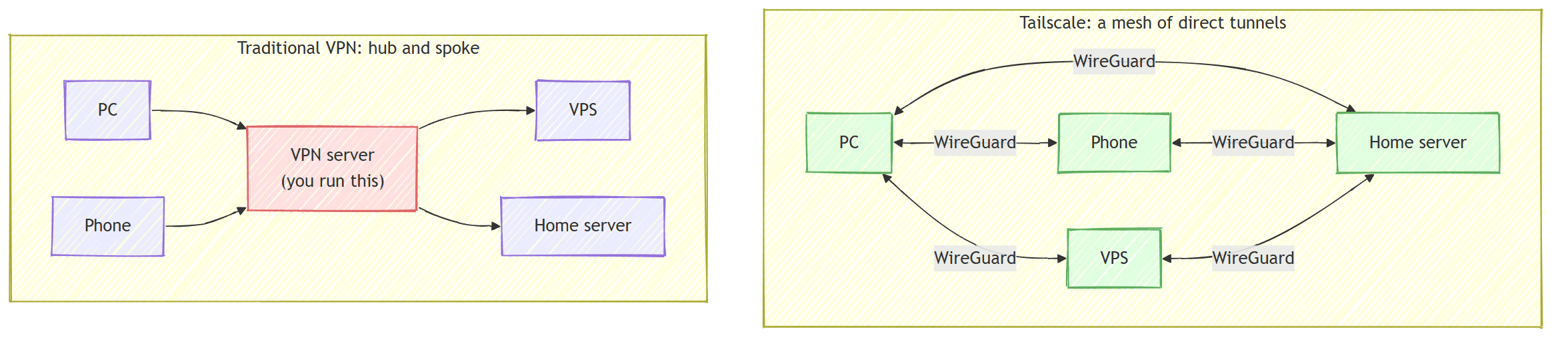 A traditional hub-and-spoke VPN where all traffic flows through one central server, next to a Tailscale mesh where every device has a direct encrypted tunnel to every other device