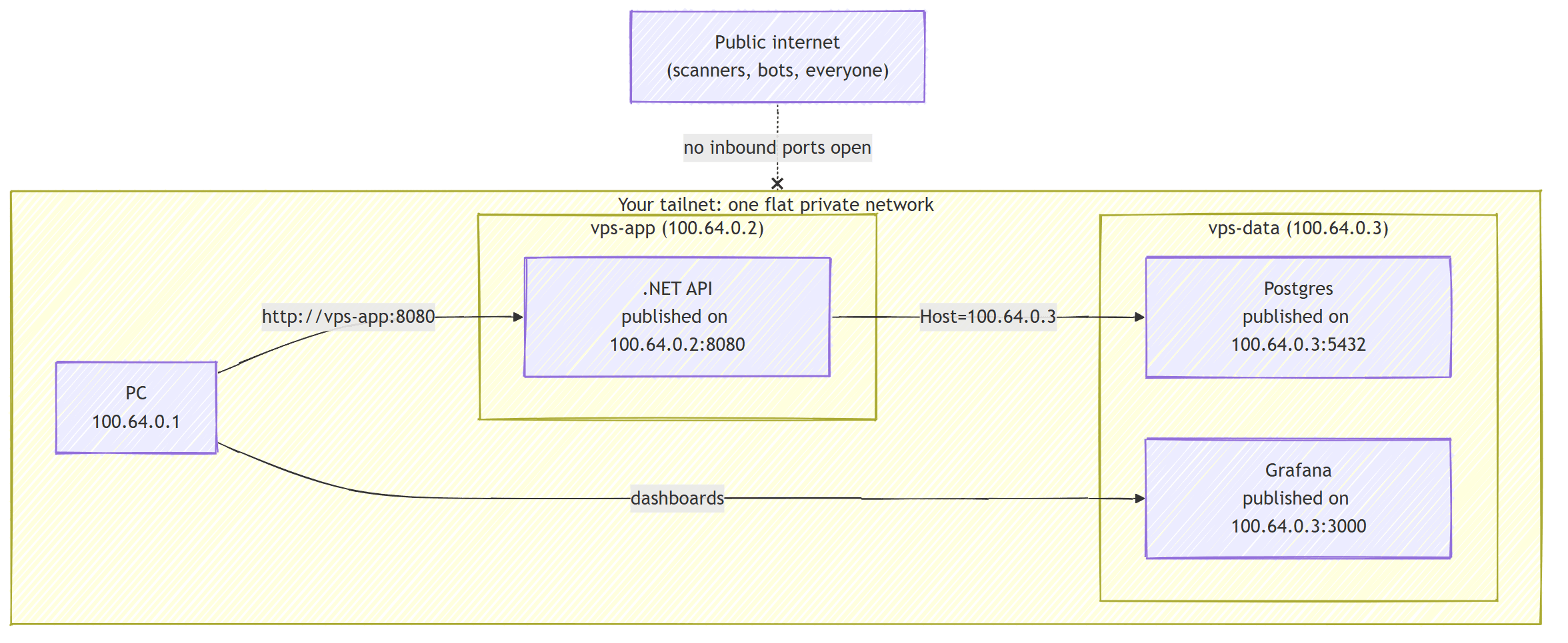 A PC, an API VPS, and a data VPS connected in one tailnet: the PC calls the API by tailnet name, the API reaches Postgres on the other VPS by tailnet IP, and a public internet node is blocked with no inbound ports open
