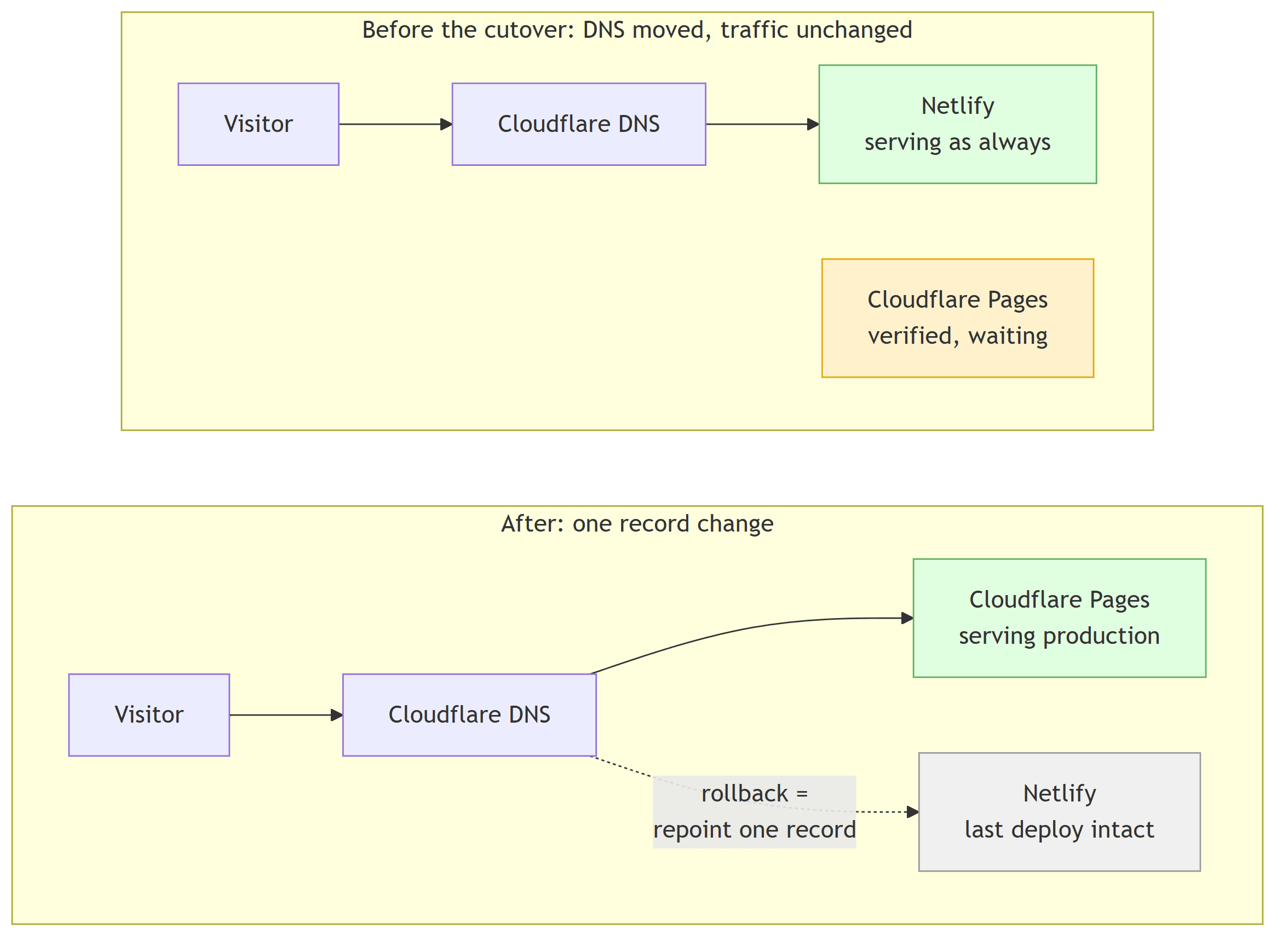 Before the cutover, Cloudflare DNS still routes visitors to Netlify while the verified Pages copy waits; after the cutover, one record change routes visitors to Cloudflare Pages, and rolling back means repointing that record at Netlify, which still holds the last deploy