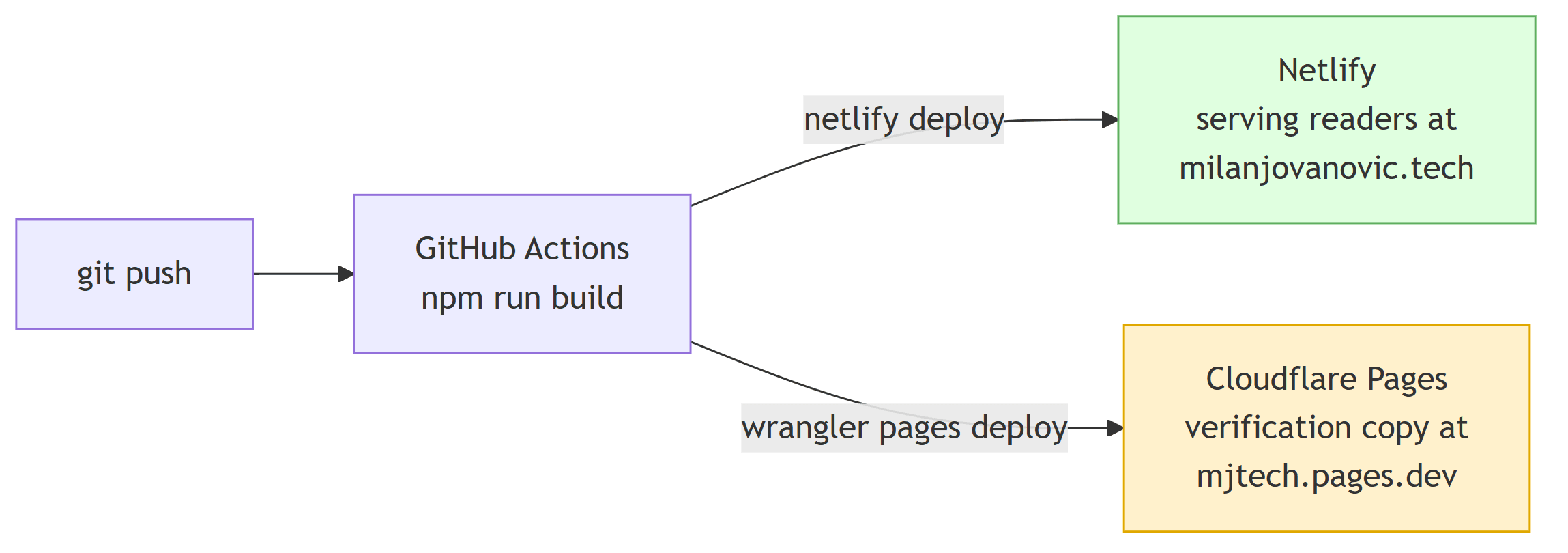 GitHub Actions builds the site once and deploys the same dist folder to two hosts: Netlify, which keeps serving readers, and Cloudflare Pages, which hosts a verification copy at mjtech.pages.dev
