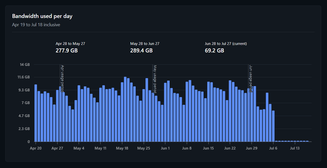 Netlify dashboard showing the bandwidth usage for the site, which is ~280 GB per month