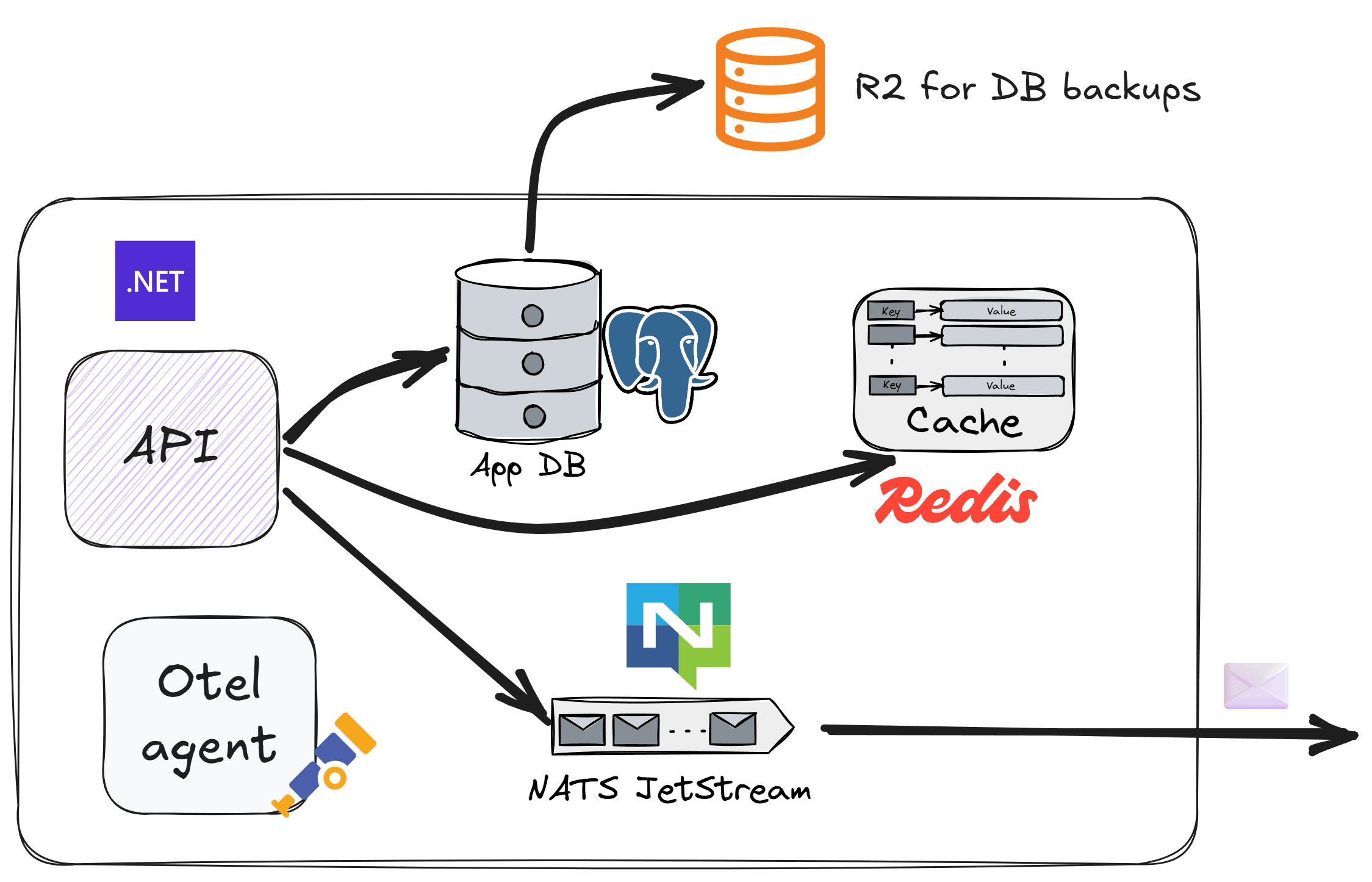 The API server: a .NET API talking to its local Postgres database, a Redis key-value cache, and a NATS JetStream stream carrying submission messages out to the worker, with a local OpenTelemetry agent alongside and nightly database backups shipped to Cloudflare R2.