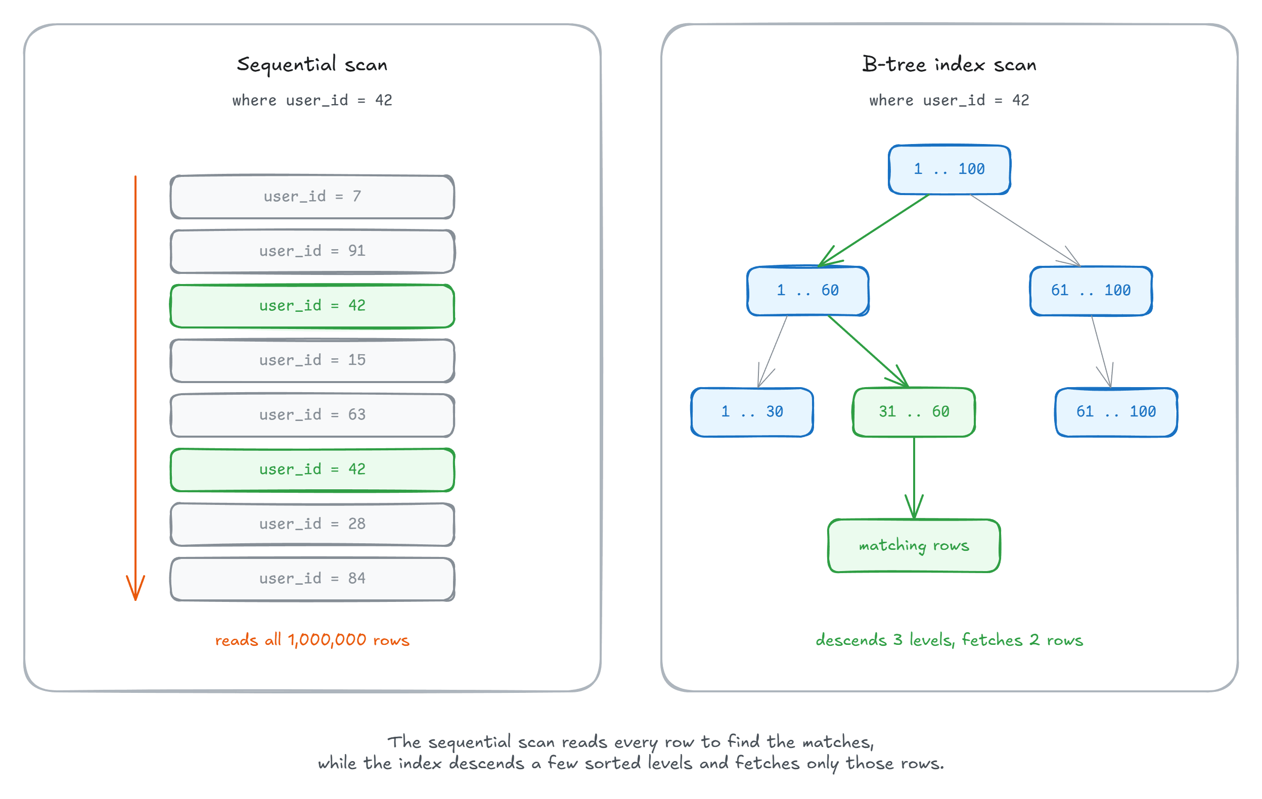 Side by side comparison of a sequential scan reading every row in a one million row comments table versus a B-tree index scan descending three levels and fetching only the matching rows