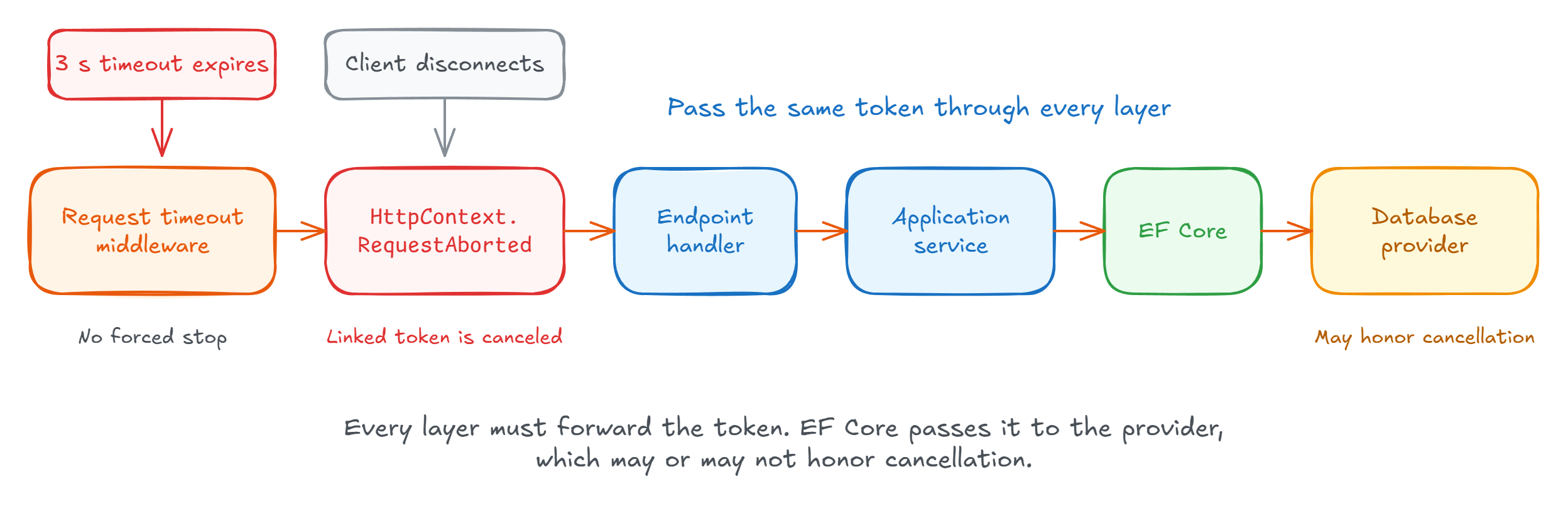 The request timeout middleware cancels RequestAborted, which is passed through the endpoint, application service, and EF Core before the database provider can attempt to cancel the query