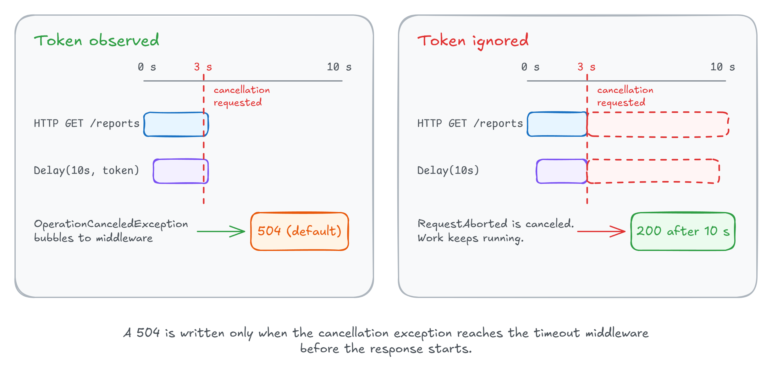 A trace-style span waterfall compares delayed work that observes RequestAborted and stops around the three-second deadline with work that ignores cancellation and returns 200 after ten seconds