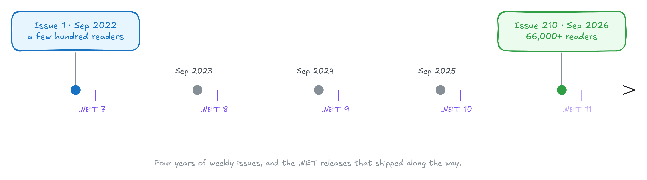 Timeline of four years of the newsletter, from issue 1 in September 2022 with a few hundred readers to issue 210 in September 2026 with over 66,000 readers, with the releases of .NET 7 through .NET 10 marked along the way and .NET 11 just past the end