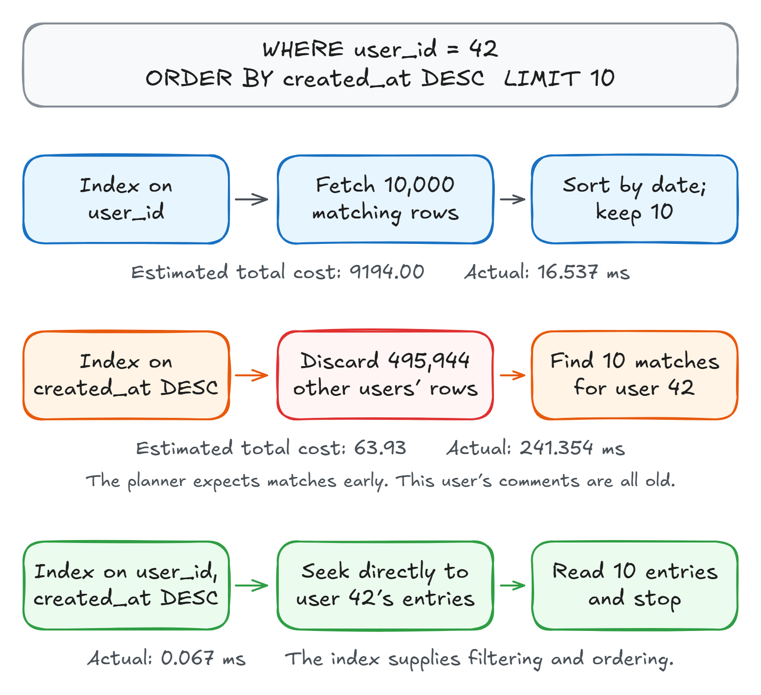 Three plans for the same query: the user index fetches and sorts 10,000 comments in 16.537 ms; the date index looks cheaper but discards 495,944 rows and takes 241.354 ms; the composite index reads ten entries in 0.067 ms.