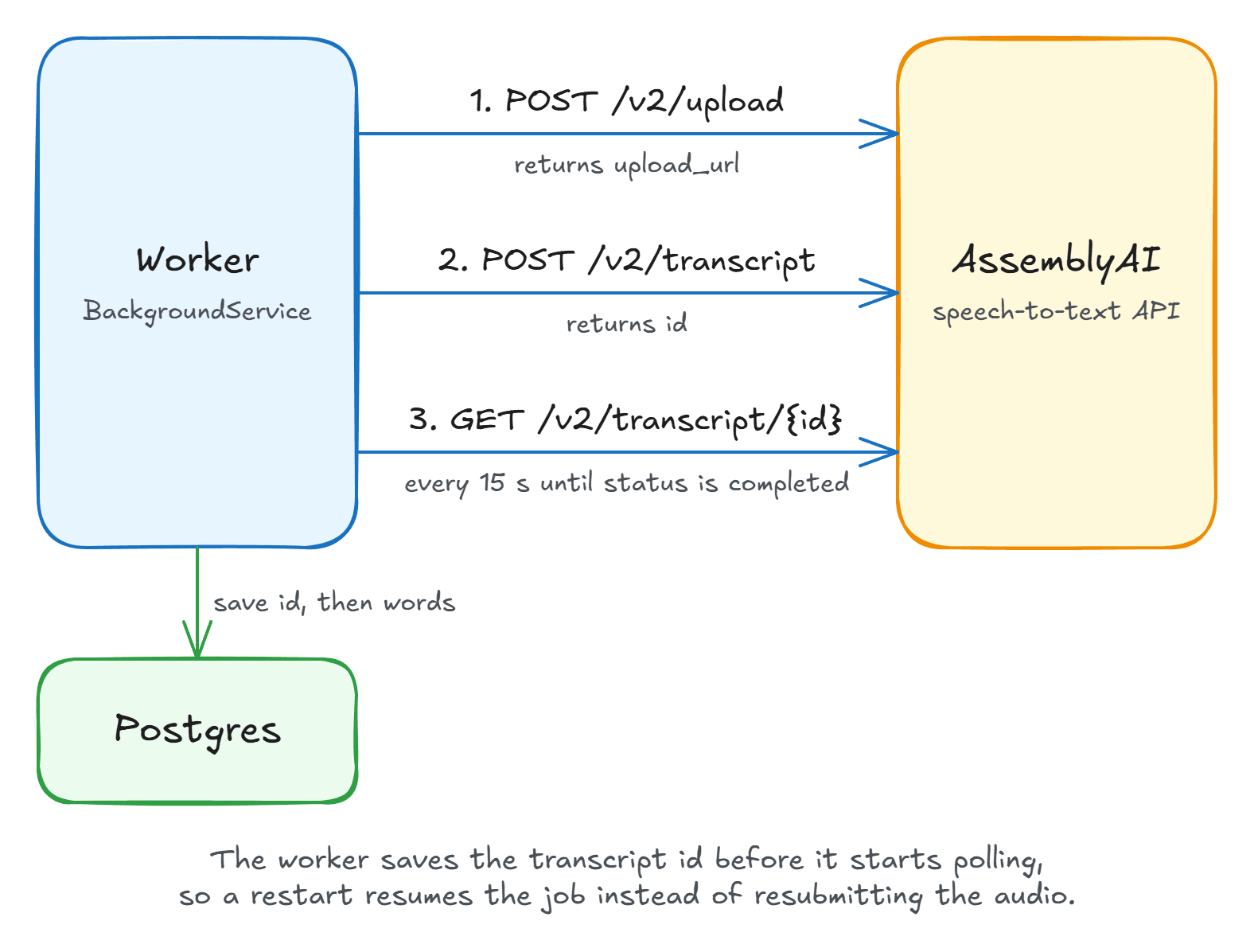 The worker uploads audio, submits a job, saves the job ID to PostgreSQL, and polls AssemblyAI every 15 seconds until it completes.