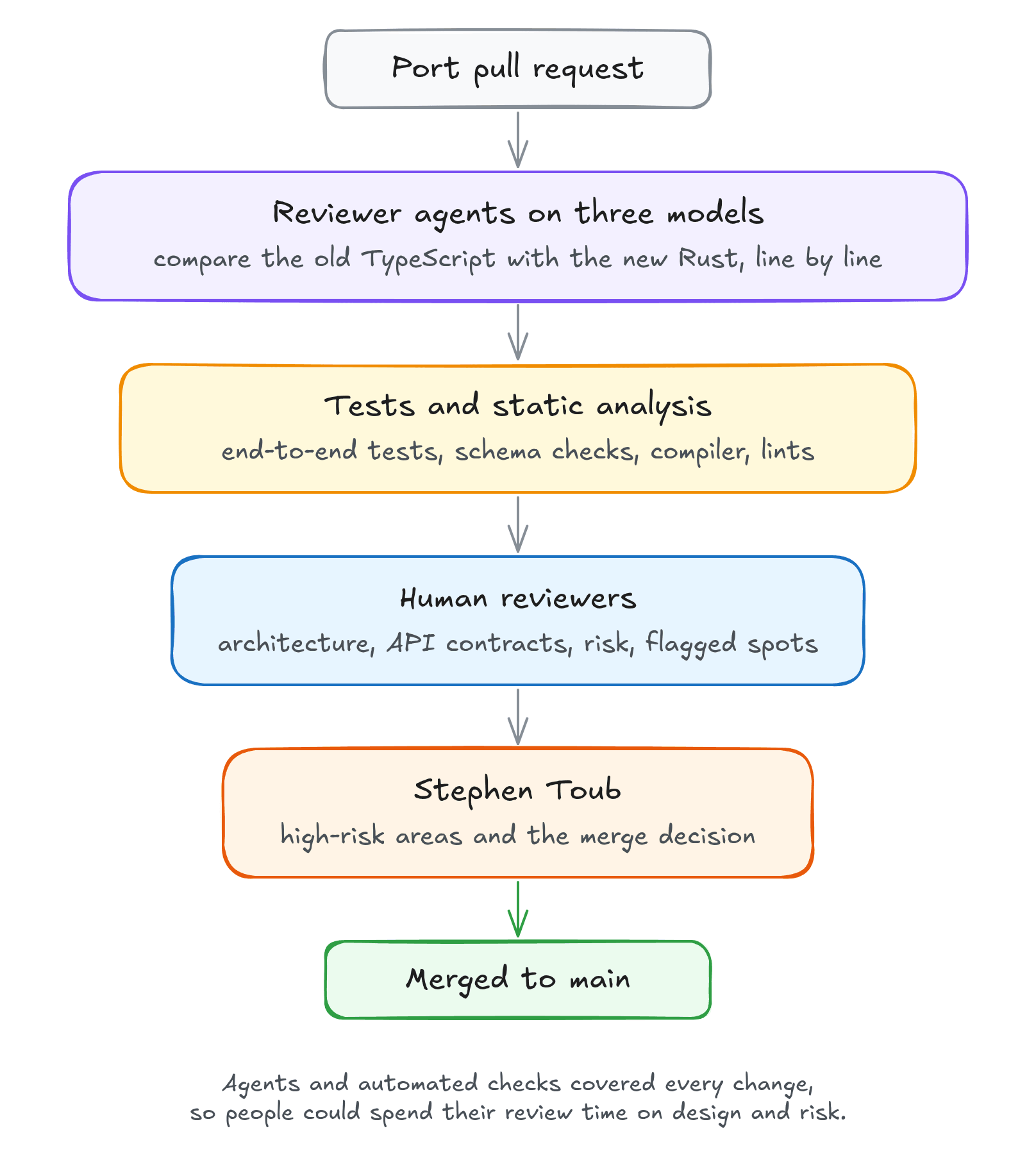 A port pull request passes through four review layers before it merges: reviewer agents on three models compare old TypeScript with new Rust, tests and static analysis check mechanical properties, human reviewers look at architecture, API contracts, and risk, and Stephen Toub makes the merge decision.