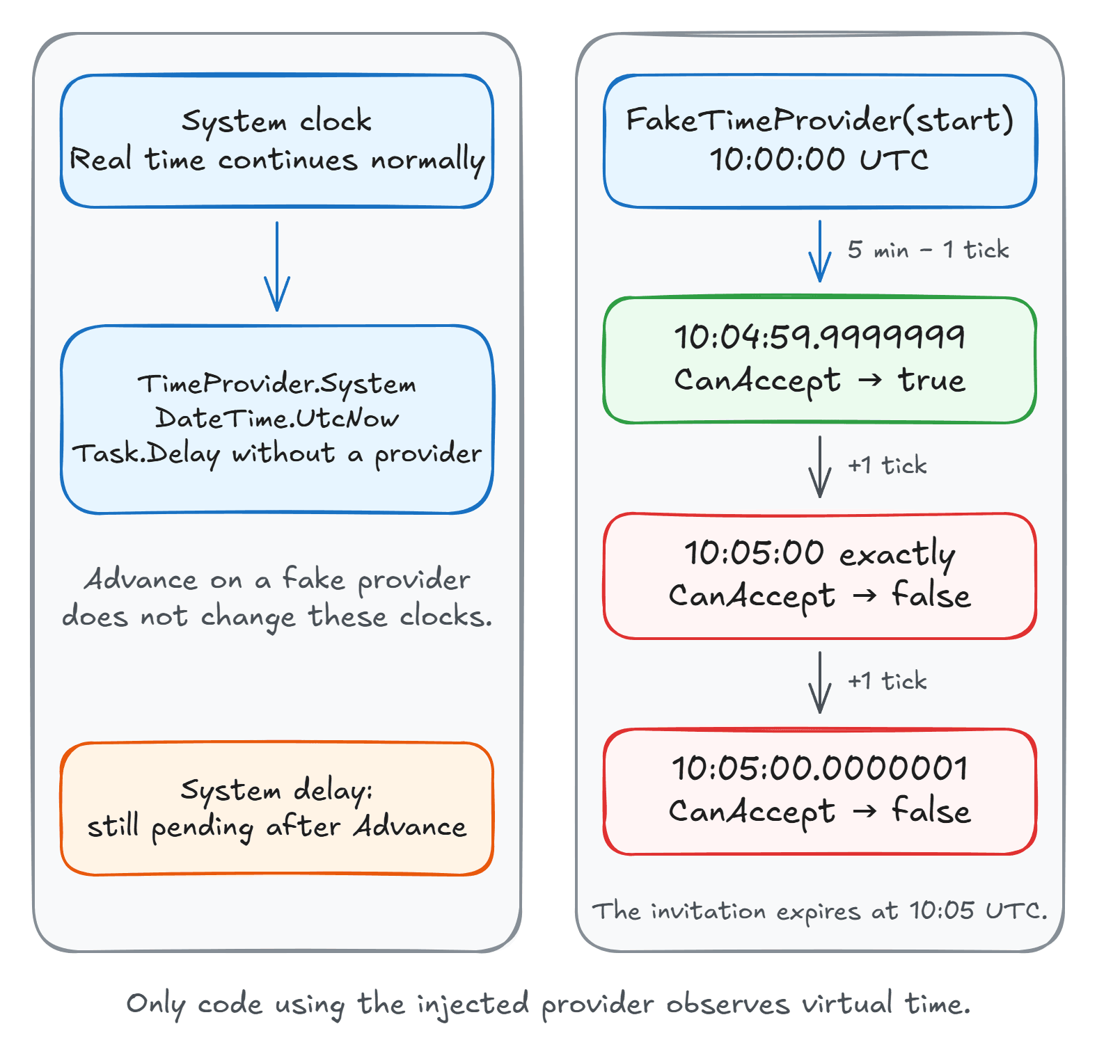 The system clock continues independently while FakeTimeProvider moves the invitation check from one tick before expiry to exactly at expiry and one tick after, producing true, false, and false.