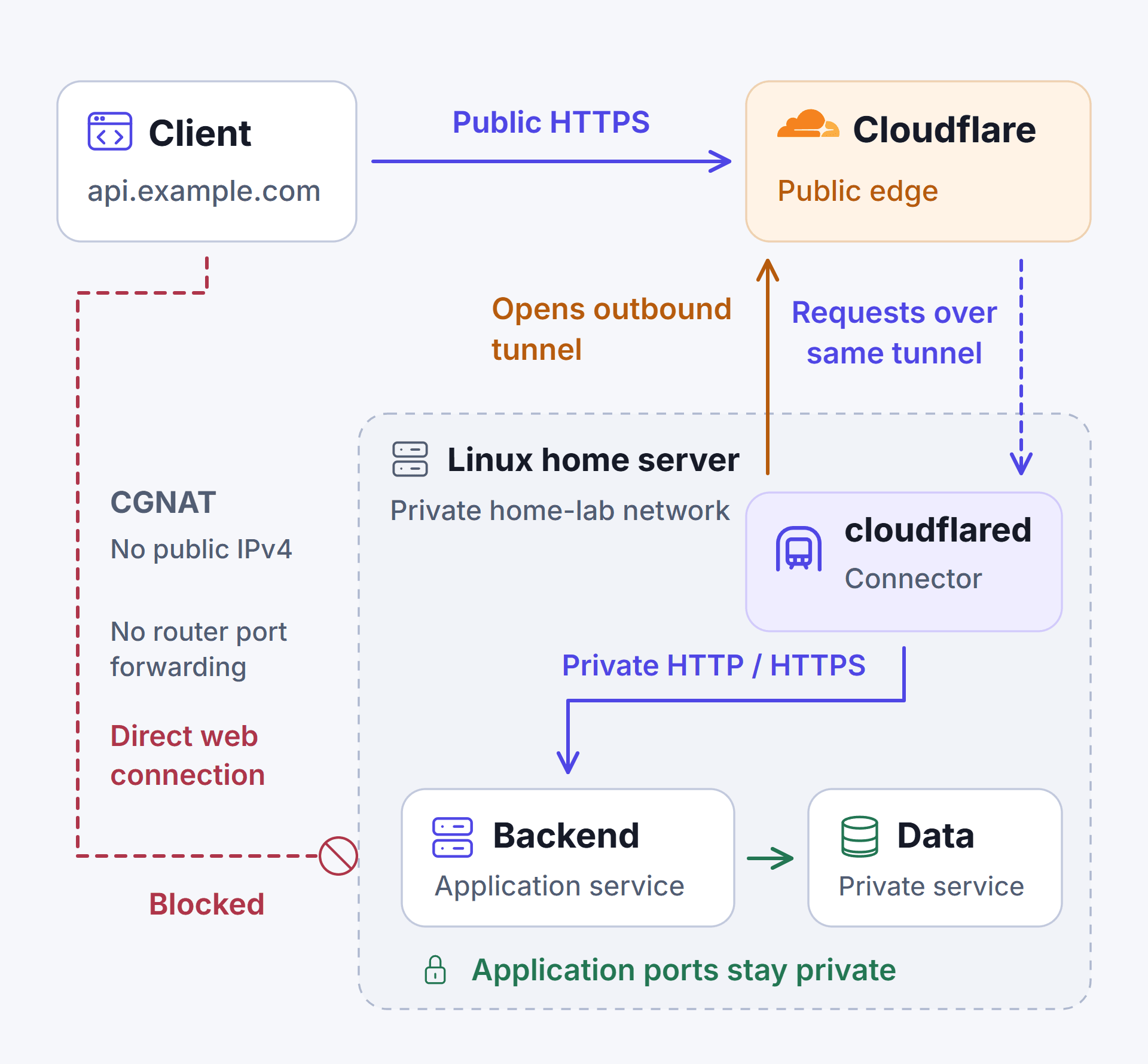 A Linux home server behind CGNAT opens an outbound tunnel. Cloudflare sends web requests through it without router port forwarding.