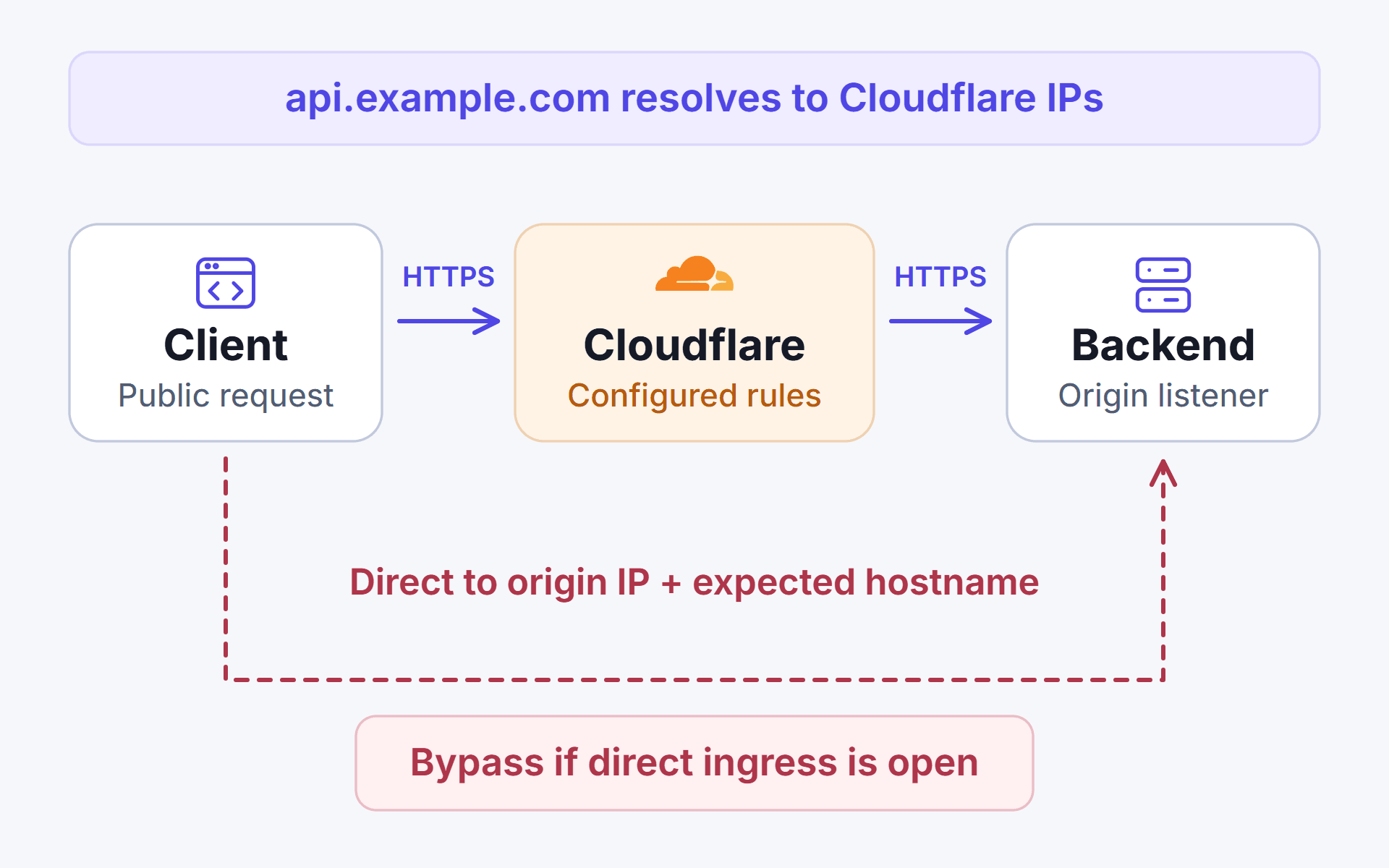 Requests to an open origin IP can skip Cloudflare and its rules.