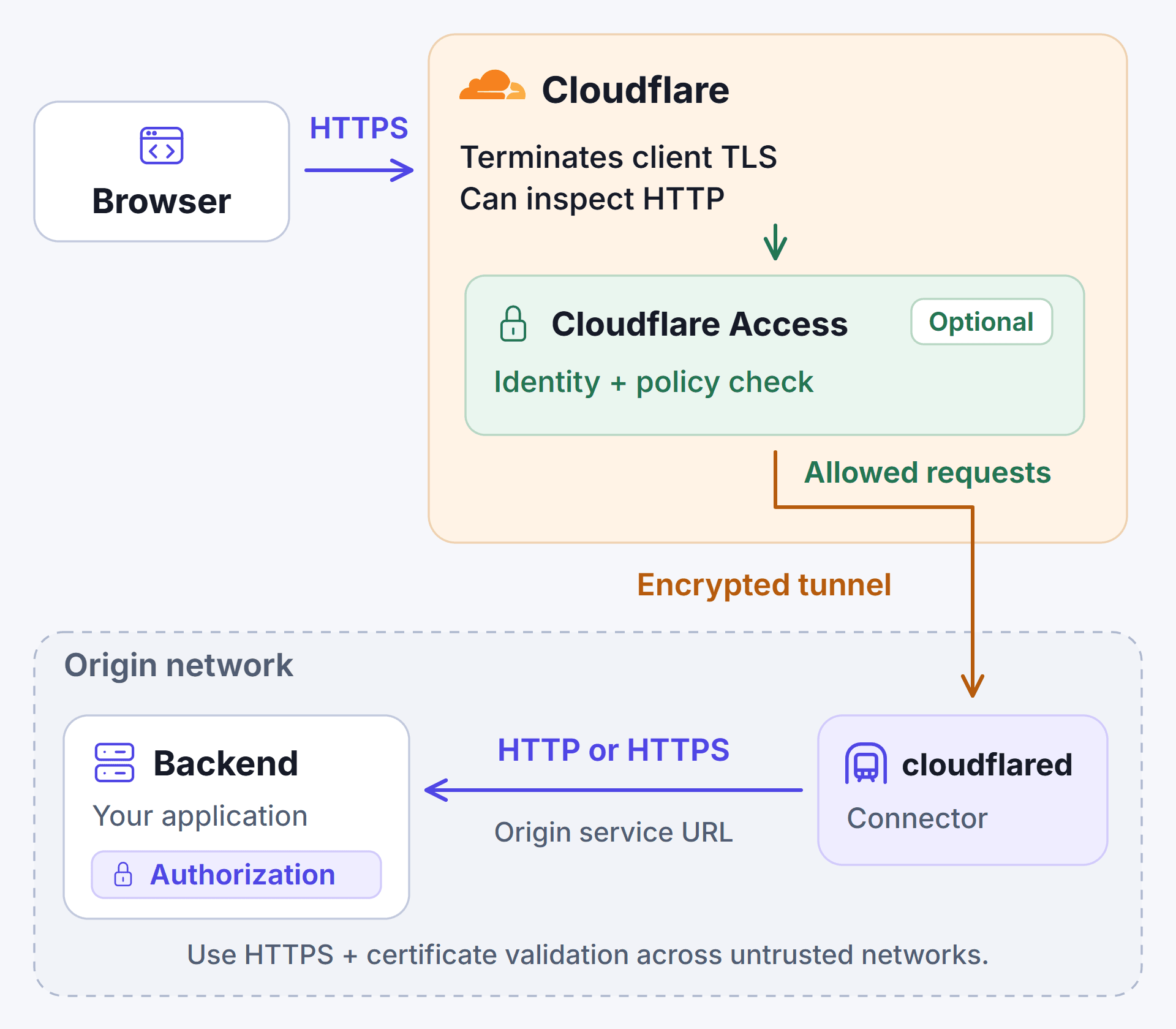Cloudflare reads HTTPS traffic and can check Access rules. The app still checks what each user may do.