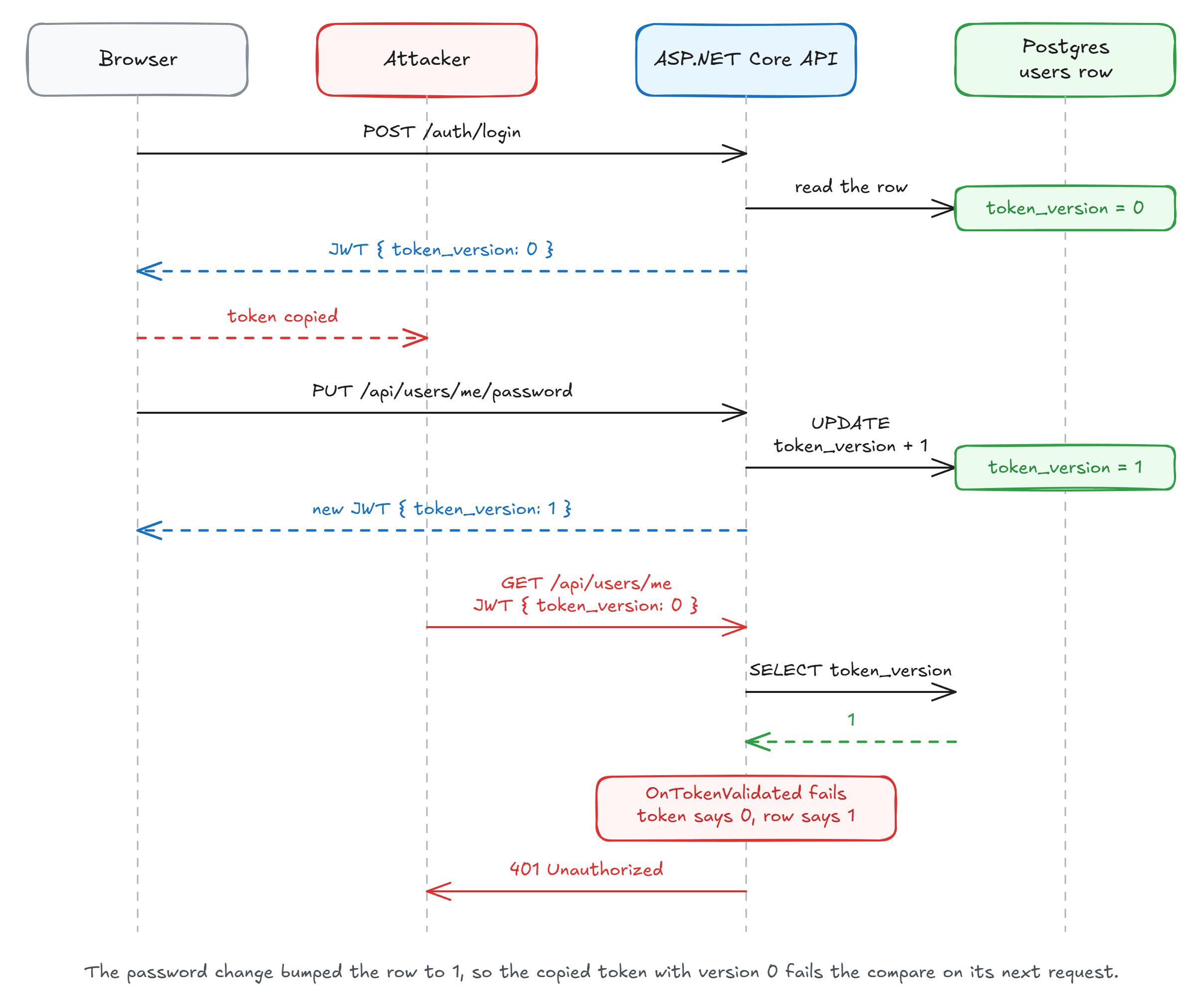 Sequence diagram: login returns a JWT with token_version 0, an attacker copies it, a password change bumps the row to 1, and the attacker then gets a 401.