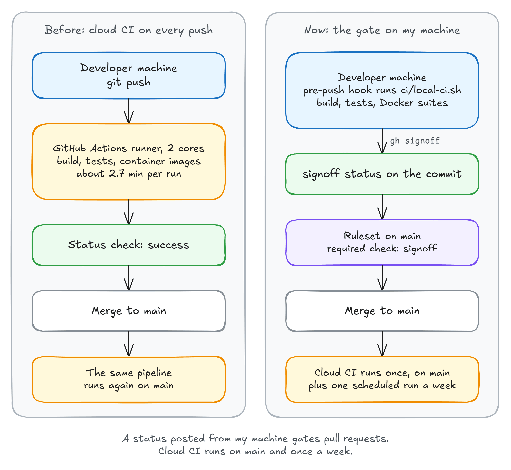Cloud CI on every push versus a local pre-push hook, a signoff status, and cloud CI only on main.