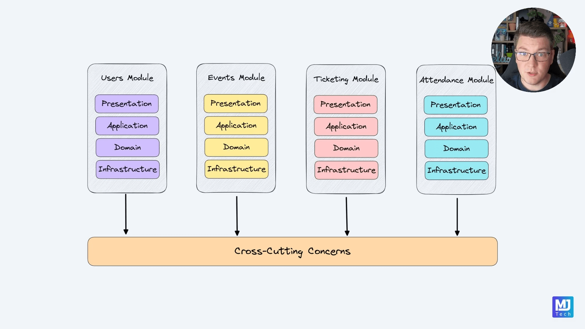 Module Cross-Cutting Concerns