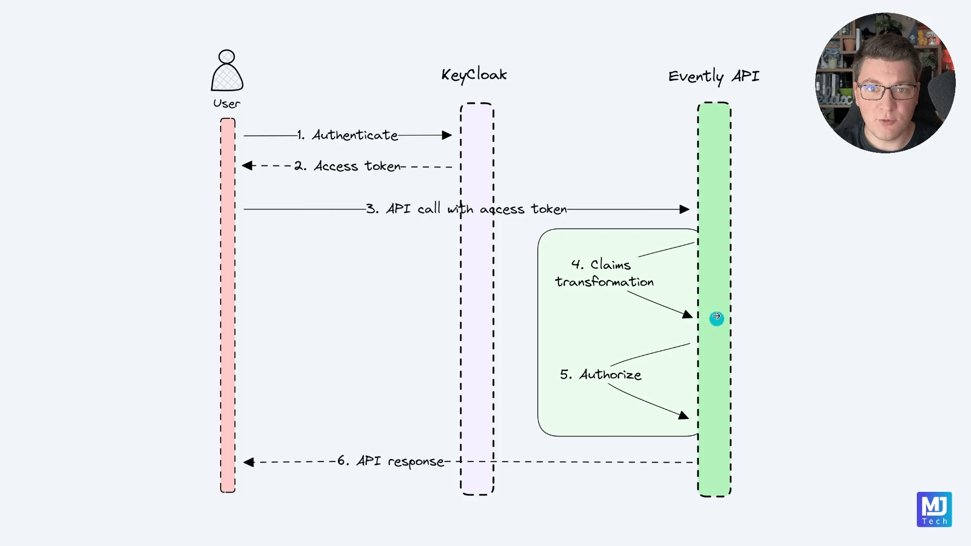 Authentication & Authorization