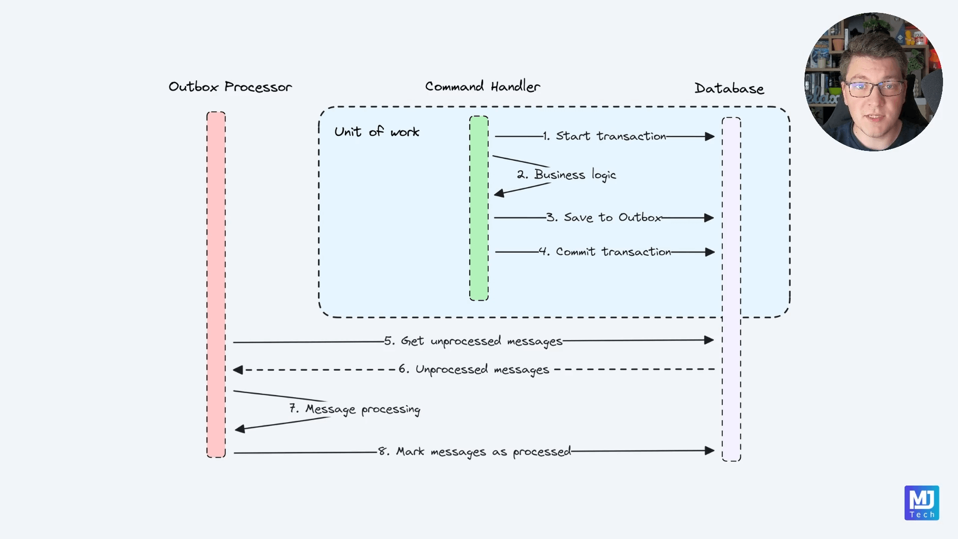 Reliable Messaging: Outbox and Inbox