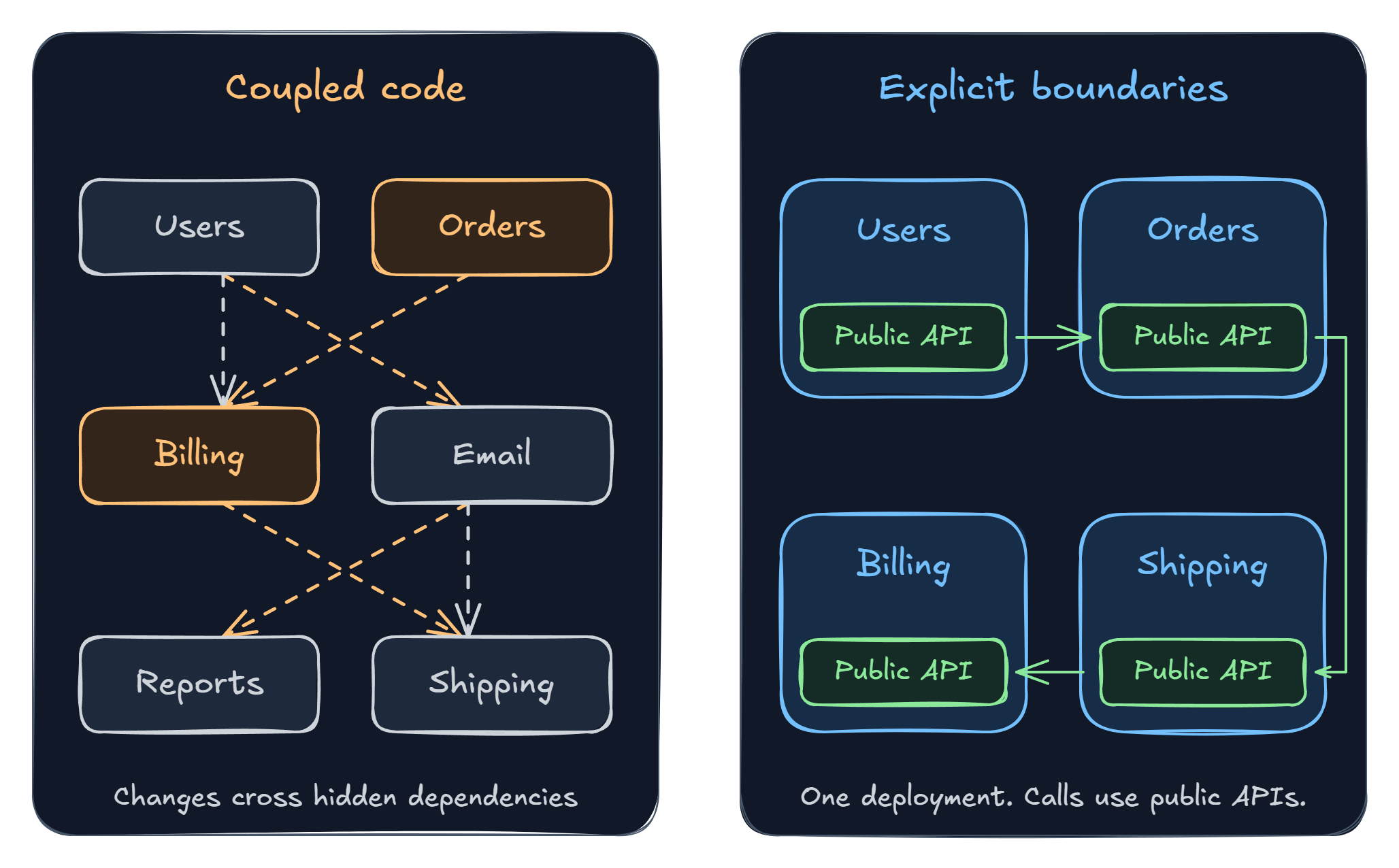 Coupled code has dependencies crossing between features. In the modular monolith, Users, Orders, Shipping, and Billing communicate through explicit public APIs within one deployment.