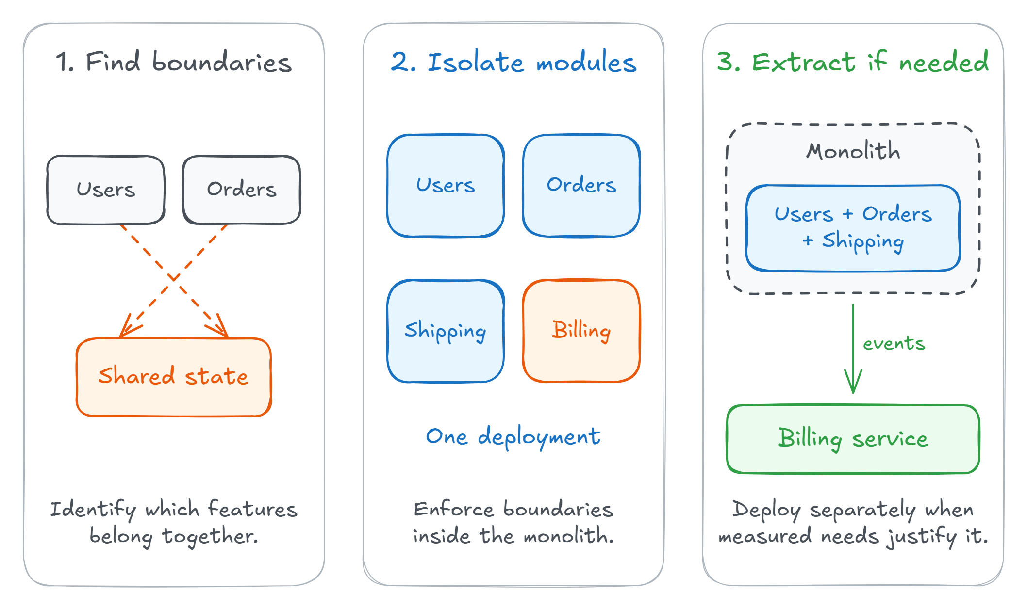 The path from a tangled monolith to a modular monolith with clear module boundaries, and then to extracting only the modules that earn it into microservices
