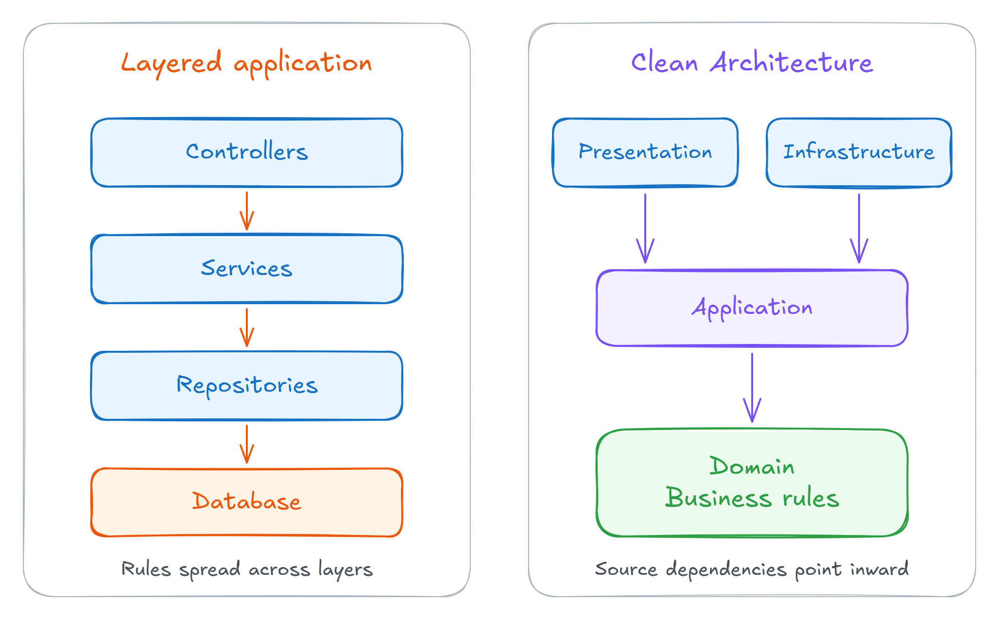 A layered application depends on services, repositories, and the database. In Clean Architecture, presentation and infrastructure depend on the application, which depends on the domain's business rules.