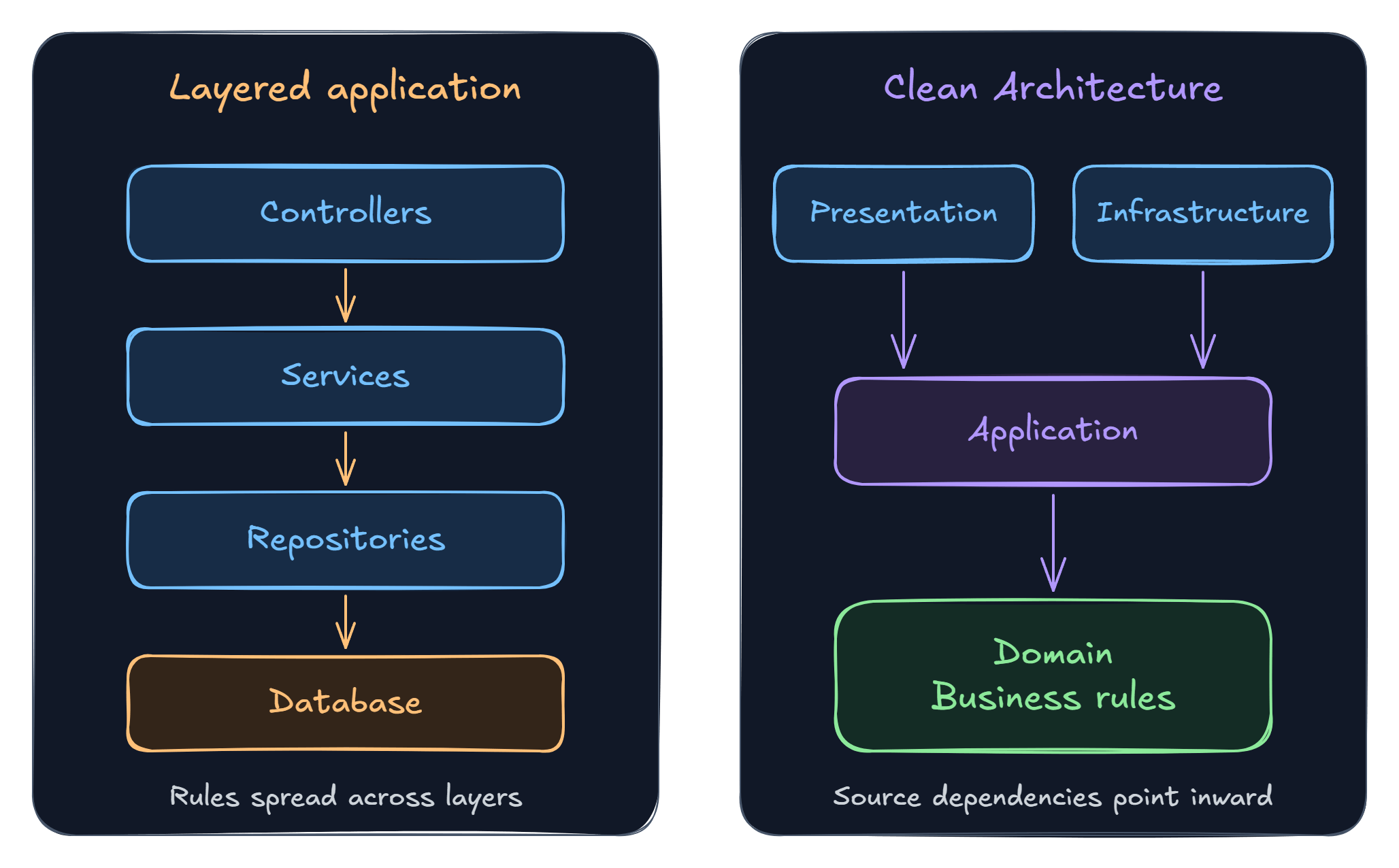 A layered application depends on services, repositories, and the database. In Clean Architecture, presentation and infrastructure depend on the application, which depends on the domain's business rules.