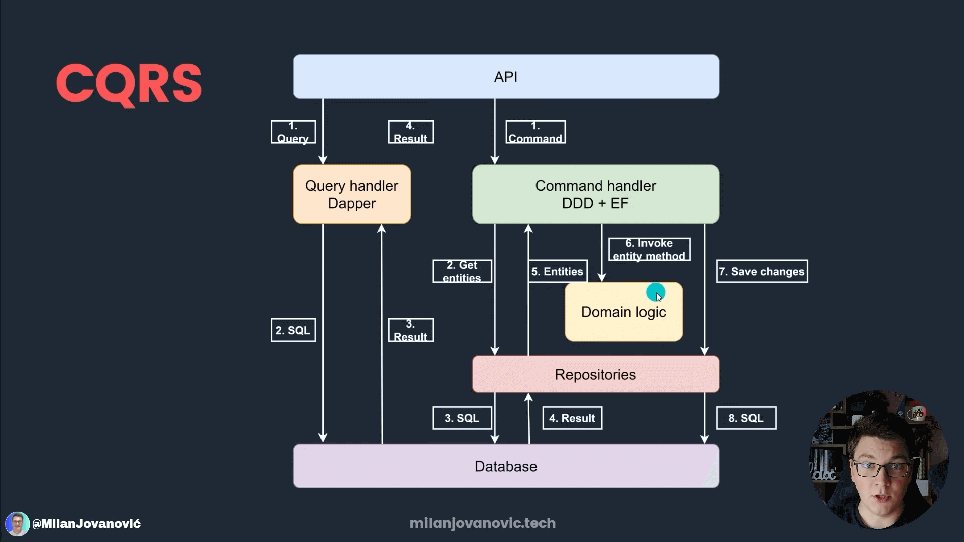 Application Layer and CQRS