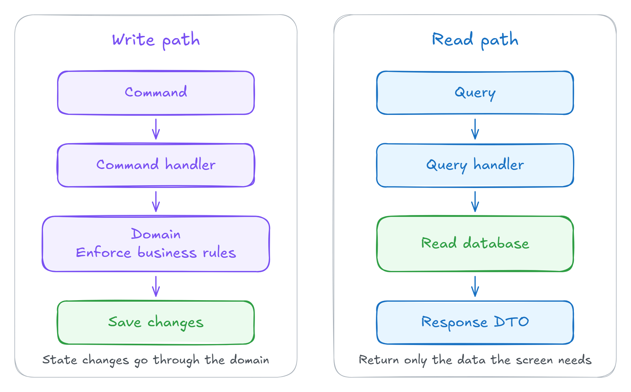 CQRS flow diagram: commands pass through the domain model where business rules are enforced before hitting the database, while queries take the short read path straight to the data