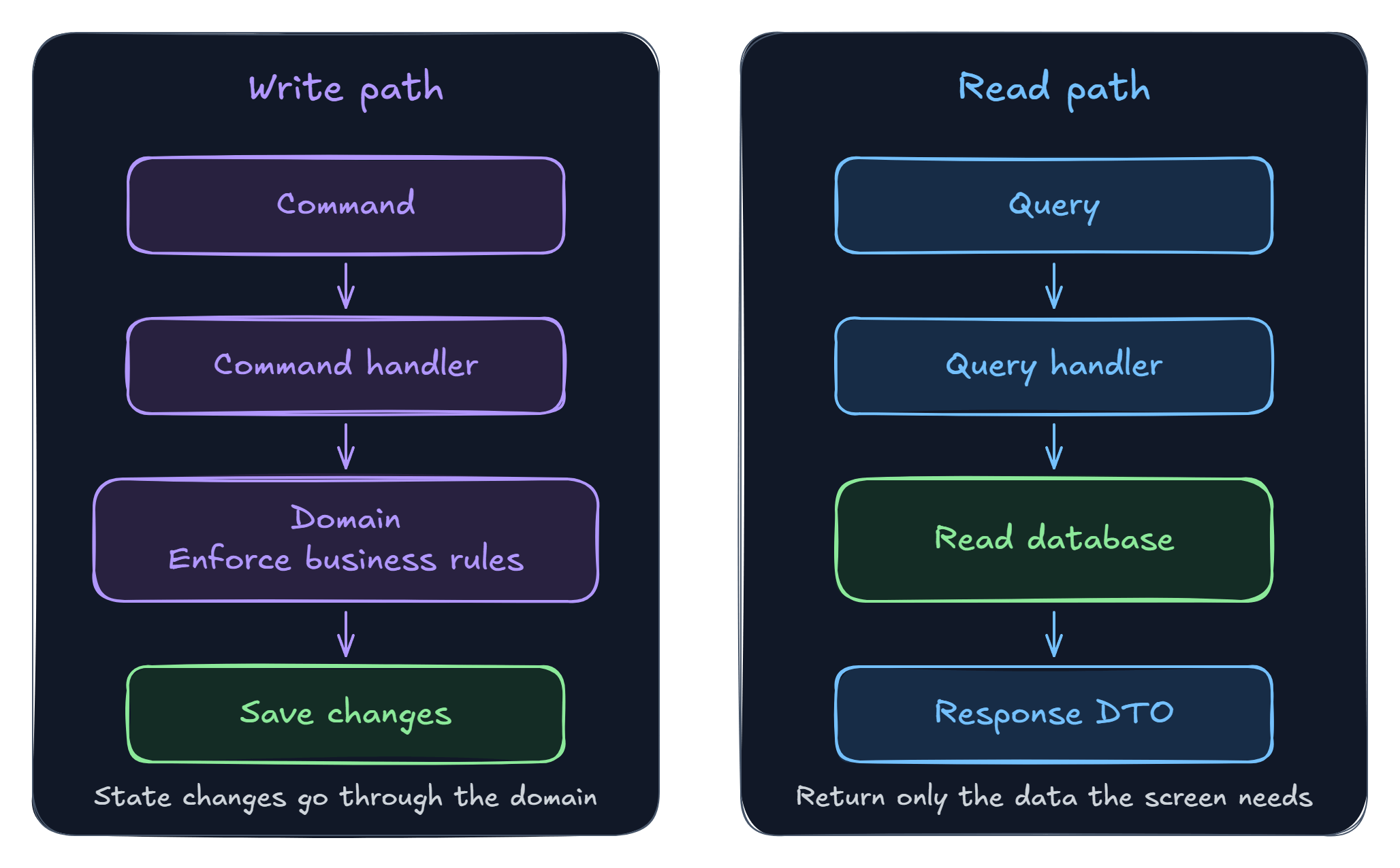 CQRS flow diagram: commands pass through the domain model where business rules are enforced before hitting the database, while queries take the short read path straight to the data